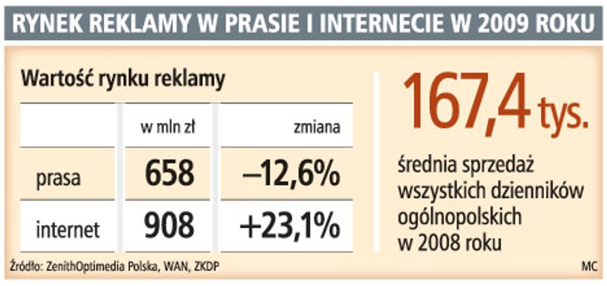 Rynek reklamy w prasie i internecie w 2009 roku