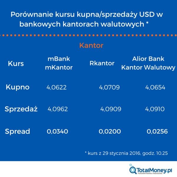 Kurs USD w bankowych kantorach walutowych