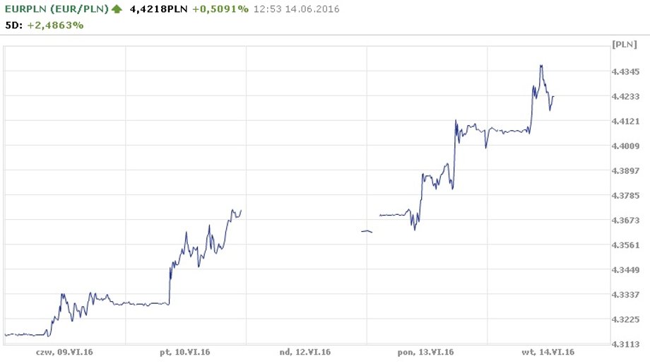 Wykres EUR/PLN