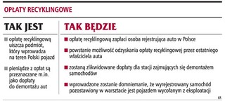 Po wyrejestrowaniu auta kierowca odzyska 500 zł