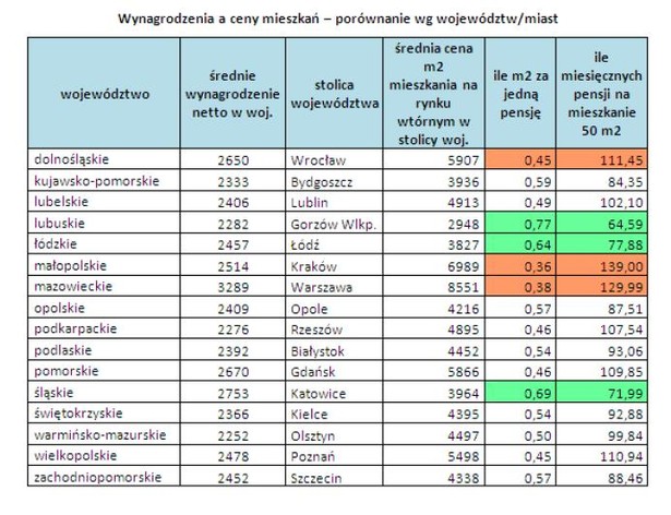 Wynagrodzenia a ceny mieszkań