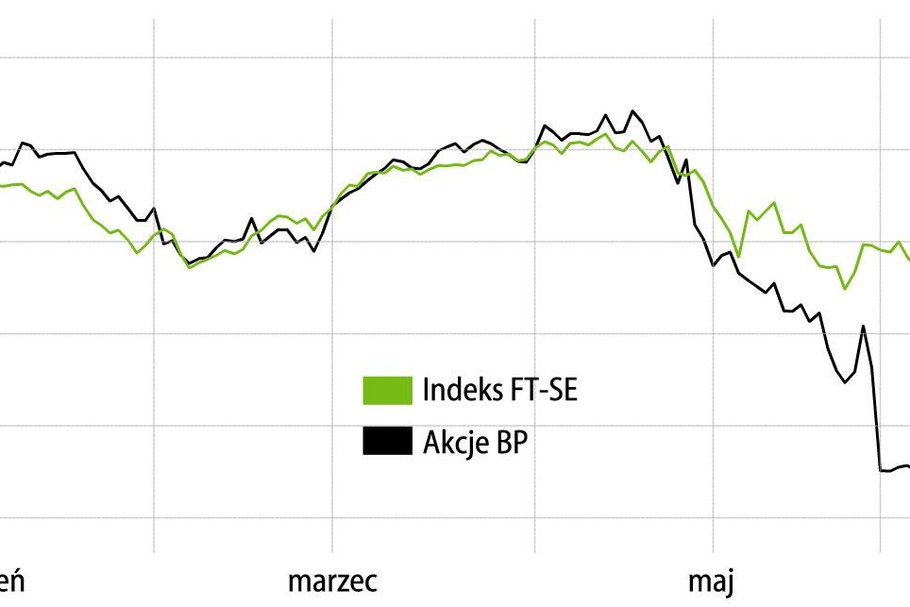 BP i FT-SE