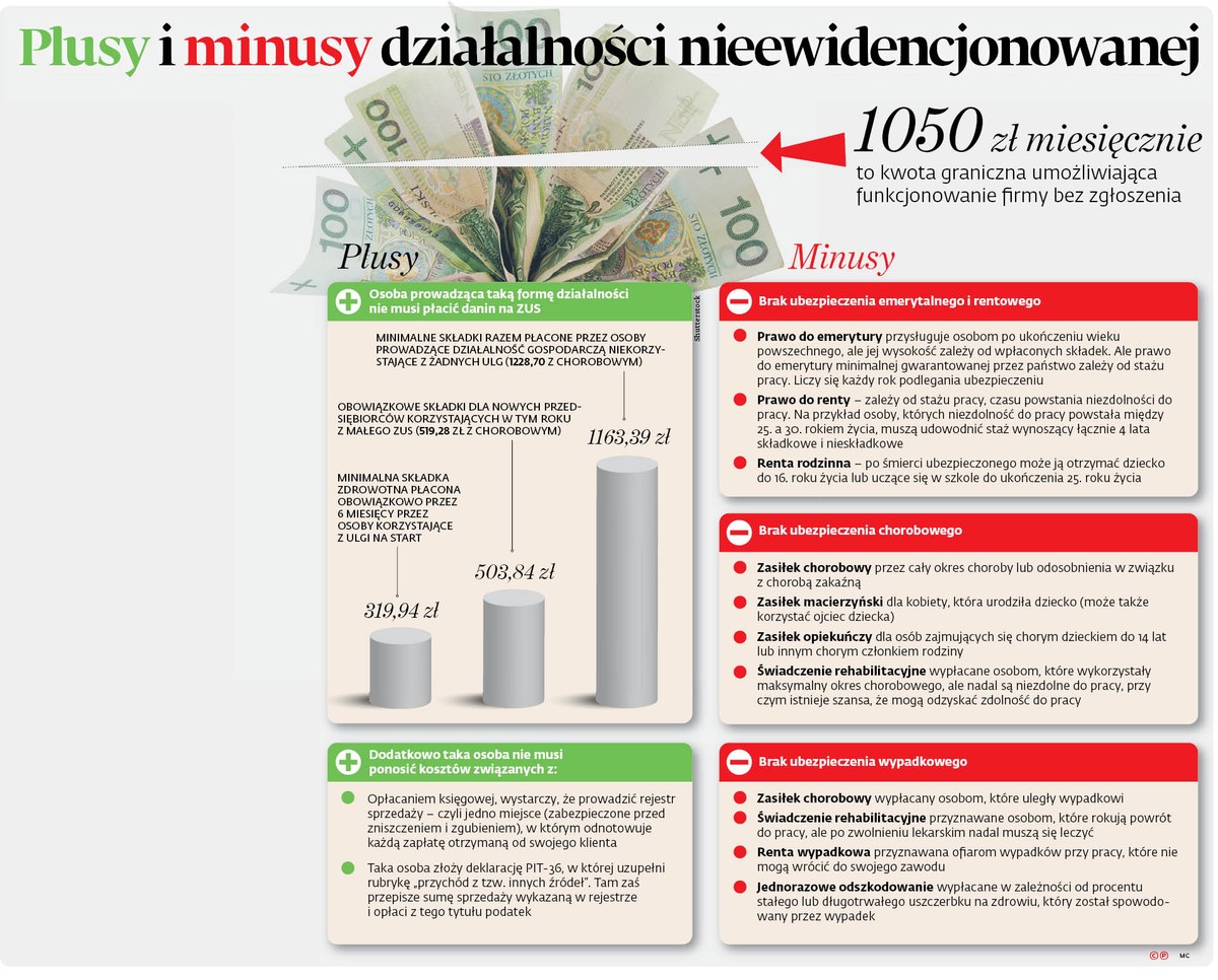 Wczoraj została powołana Rada Przedsiębiorców przy Rzeczniku Małych i Średnich Przedsiębiorstw. Minister Adam Abramowicz zadeklarował, że jego zadaniem będzie poprawa warunków ich funkcjonowania. Rada ma być miejscem do dyskusji, a będzie o czym rozmawiać, bo np. eksperci ostrzegają, by osoby zainteresowane działalnością nieewidencjonowaną nie próbowały korzystać z takiego rozwiązania bezterminowo. − Bieżące korzyści związane z niepłaceniem składek do ZUS w dłuższej perspektywie mogą być powodem problemów − ostrzega Andrzej Strębski, niezależny ekspert ubezpieczeniowy. – Takie osoby nie będą mieć za taki okres ubezpieczenia na starość. A jeśli zdarzy się wypadek lub ktoś zachoruje, to także nie dostanie świadczeń. Trzeba bowiem powiedzieć prawdę. W ten sposób została usankcjonowana działalność w szarej strefie, która nie daje osobom ją wykonującym żadnej ochrony ubezpieczeniowej – dodaje.