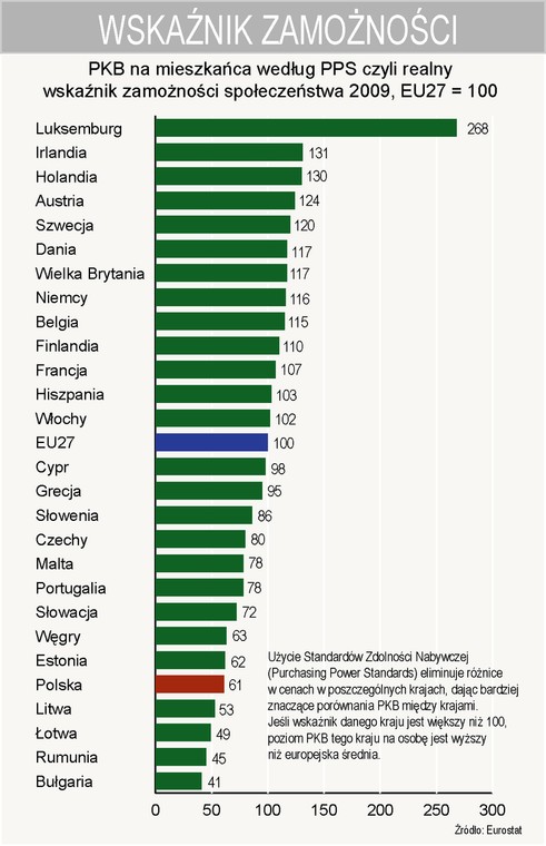 Wskaźnik zamożności, PKB na mieszkańca wg PPS