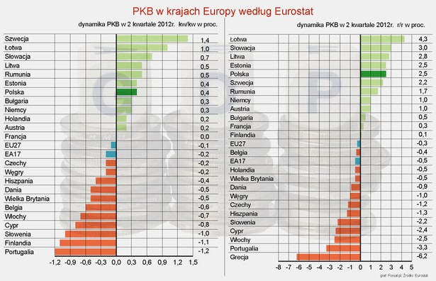 PKB w krajach europejskich w 2 kwartale 2012 r.