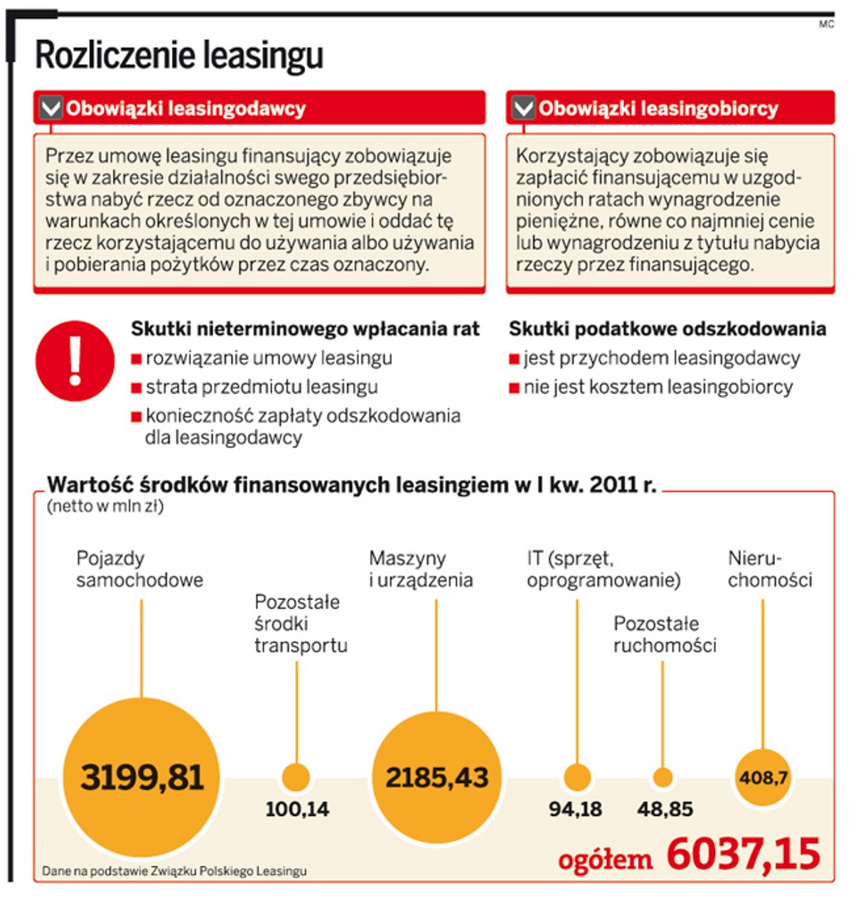 Rozliczenie leasingu