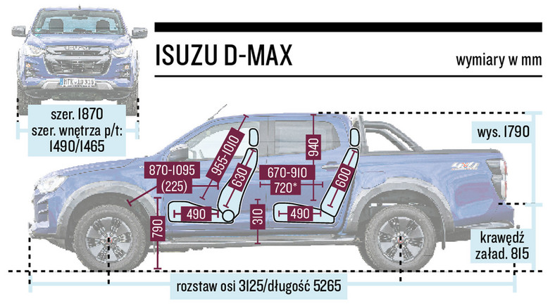 Porównanie pikapów: Ford Ranger, Isuzu D-Max, Nissan Navara, Toyota Hilux