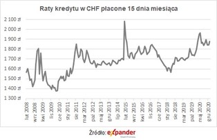Dla frankowiczów pandemia jest gorsza niż czarny czwartek. Jest szansa na niższe raty?