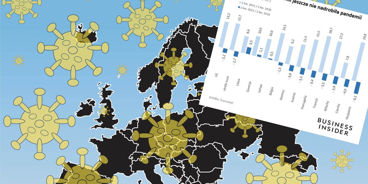 Dane gospodarek europejskich po drugim kwartale wskazują na długą jeszcze drogę do odrabiania konsekwencji pandemicznych lockdownów.