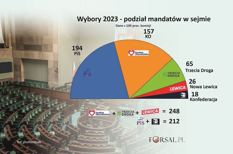 Wybory 2023 - podział mandatów w sejmie