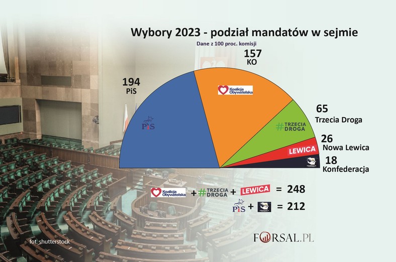 Wybory 2023 - podział mandatów w sejmie