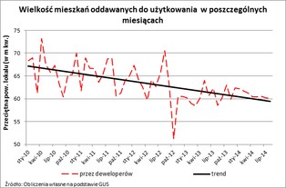 Deweloperzy budują najmniejsze mieszkania od 2006 roku