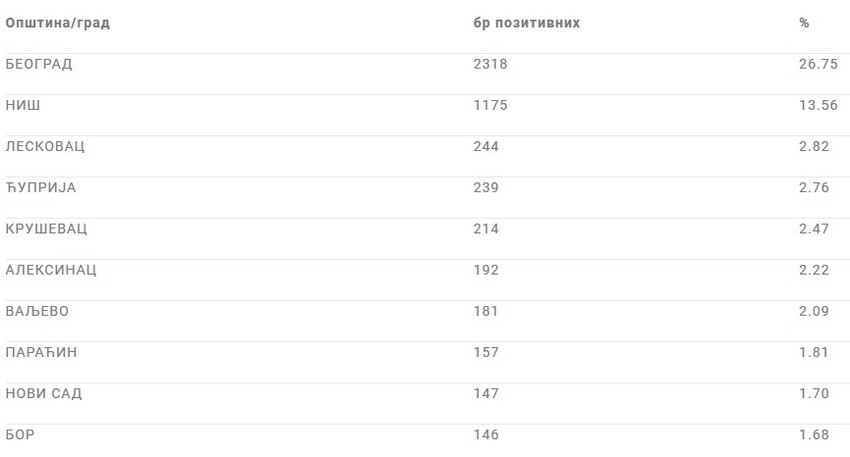 Spisak 10 gradova sa najviše zaraženih