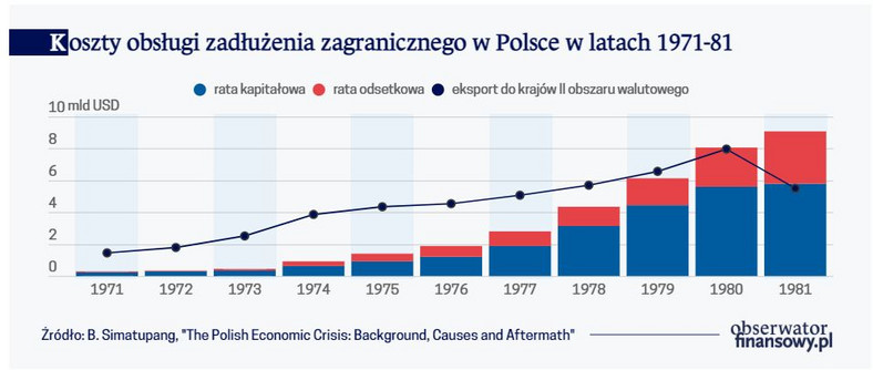 Koszty obsługi zadłużenia zagranicznego w Polsce w latach 1971-81