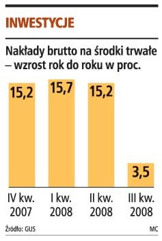 Inwestycje