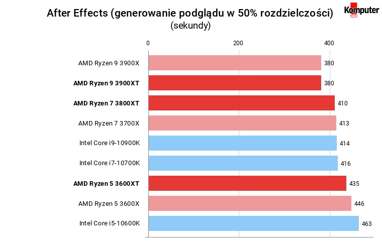 Ryzen XT After effects generowanie podglądu