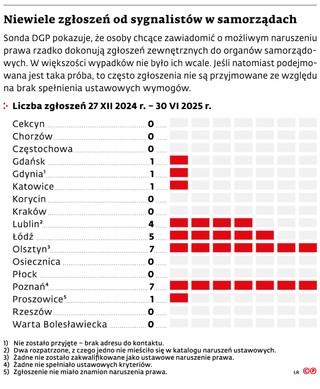Niewiele zgłoszeń od sygnalistów w samorządach
