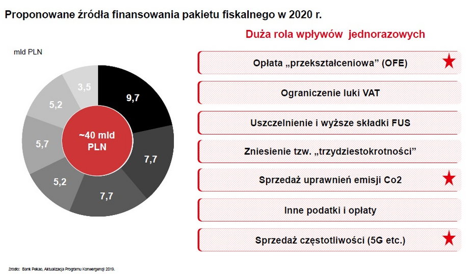 Proponowane źródła finansowania pakietu fiskalnego w 2020 r.