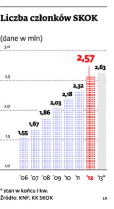 Liczba członków SKOK