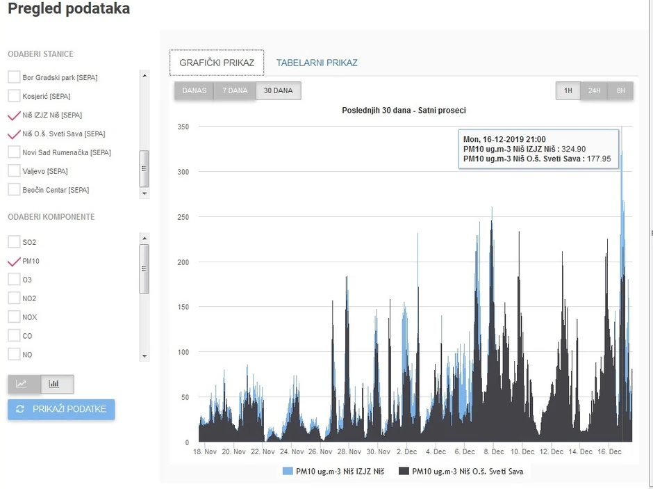 Tabela zagađenja vazduha u Nišu tokom 30 dana