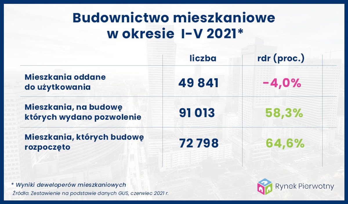 Budownictwo mieszkaniowe w okresie od stycznia do maja