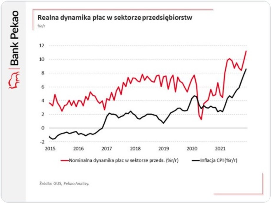 Realna dynamika płac w sektorze przedsiębiorstw. Źródło: GUS, Pekao Analizy