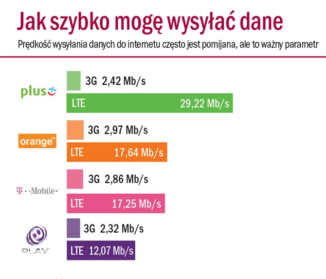 Szybkość wysyłania danych do internetu (wysyłanie załączników, fotek do Facebooka) jest niższa niż w przypadku pobierania danych. W tej kategorii wygrywa Plus, a stawkę zamyka Play, który osiąga bardzo zbliżone wyniki do ubiegłorocznego testu.