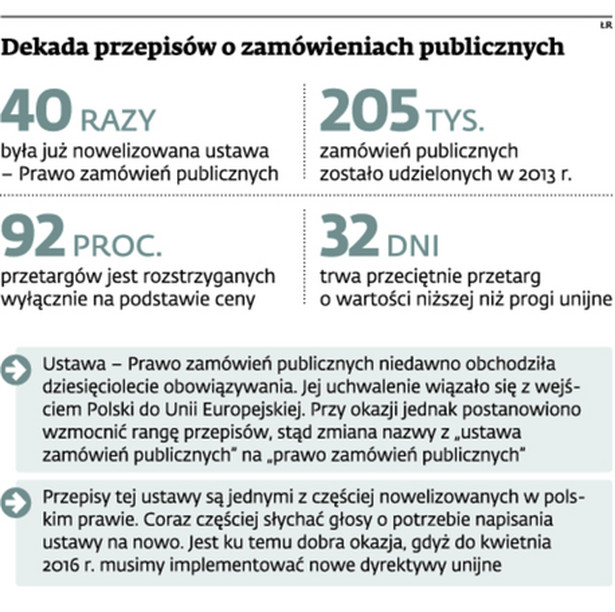 Dekada przepisów o zamówieniach publicznych