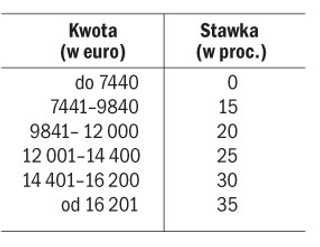 Najwyższa stawka PIT i CIT na Malcie wynosi 35 proc.
