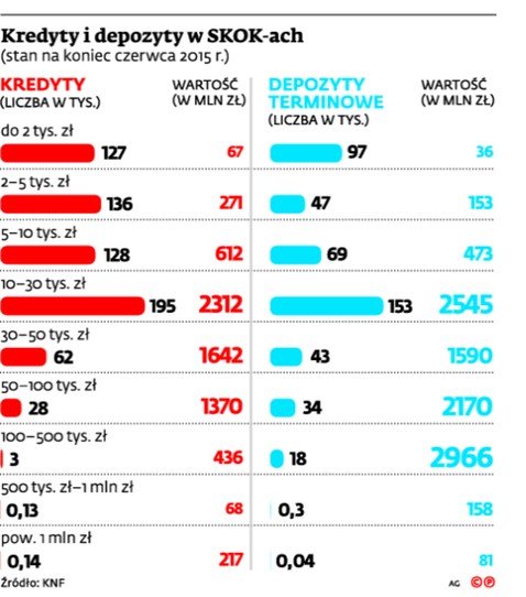 Kredyty i depozyty w SKOK-ach