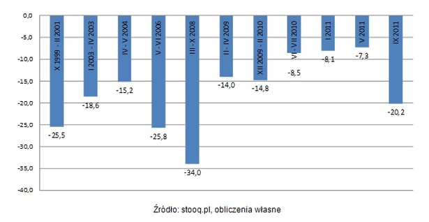 Największe spadki notowań złota w ciągu ostatnich 12 lat (w proc.)