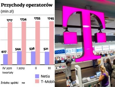 Netia traci klientów, T-Mobile rośnie
