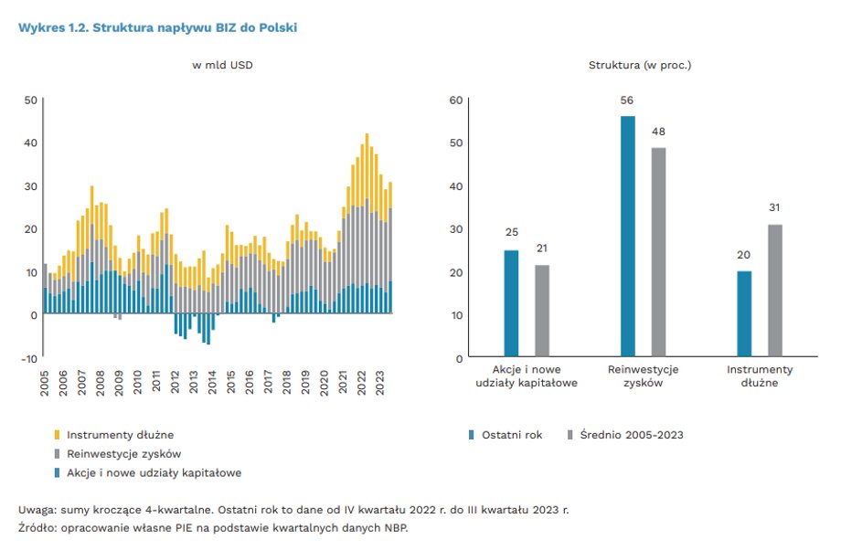 Struktura bezpośrednich inwestycji zagranicznych 2005-2023