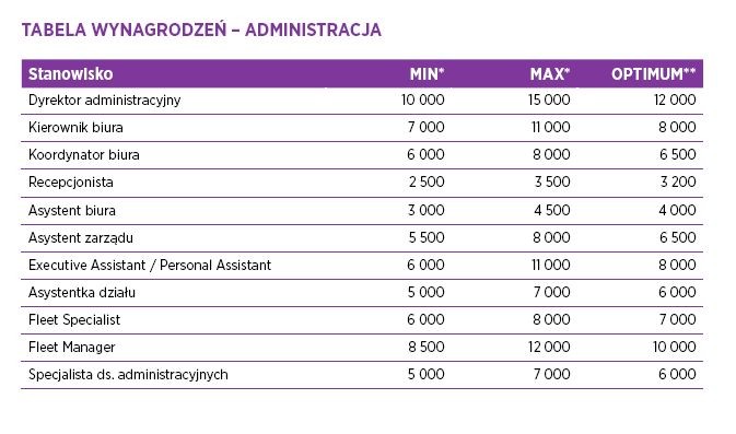 Stanowiska administracyjne często wykorzystywane są przez firmy do optymalizowania kosztów. Z tego względu zatrudniają osoby młode i oferują im umowy tymczasowe bądź też korzystają z usług outsourcingu pracowniczego. „Na rynku coraz częściej zamiast stanowisk wyłącznie recepcyjnych – następuje przesunięcie w kierunku funkcji office assistant z elementami wsparcia pracowników biura, a nawet pracy zarządu” – piszą analitycy Hay Poland. „Obserwujemy jednocześnie wzrost płac dla asystentów zarządu, ponieważ wybór tego stanowiska przez pracownika jest coraz częściej świadomym wyborem ścieżki kariery, wymagającym szeregu unikalnych kompetencji (wykształcenie wyższe, biegła znajomość języka angielskiego, doświadczenie w firmach międzynarodowych) oraz odpowiednich predyspozycji” – dodają. źródło: Hays Poland