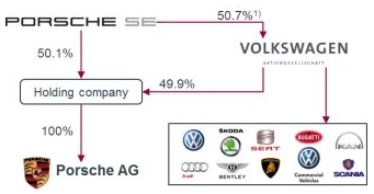 Volkswagen przejmuje Porsche