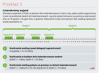 Czterokrotny wyjazd