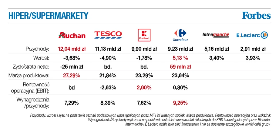 TOP 20 Największych sieci handlowych w Polsce - Hiper i supermarkety. 