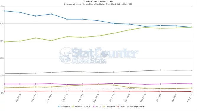 Android popularniejszy niż Windows, ale tylko nieznacznie