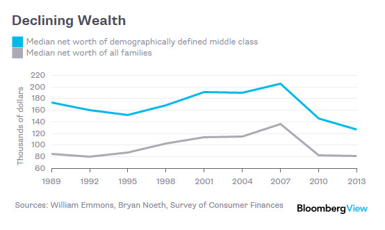 Kurczący się majątek klasy średniej w USA