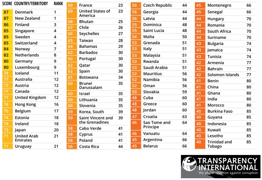 Indeks korupcji Transparency International