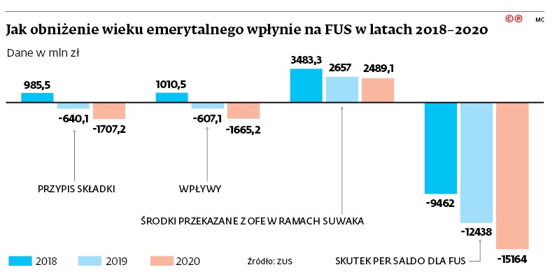 Jak obniżenie wieku emerytalnego wpłynie na FUS w latach 2018-2020