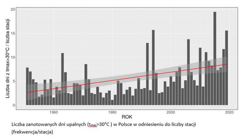 Liczba zanotowanych w Polsce dni upalnych