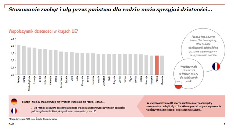 Stosowanie zachęt i ulg przez państwa dla rodzin może sprzyjać dzietności, źródło: PwC