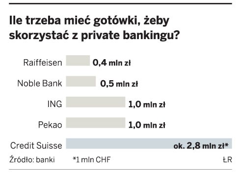 Ile trzeba mieć gotówki, żeby skorzystać z private bankingu