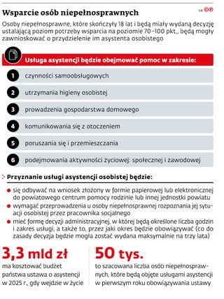 Wsparcie osób niepełnosprawnych