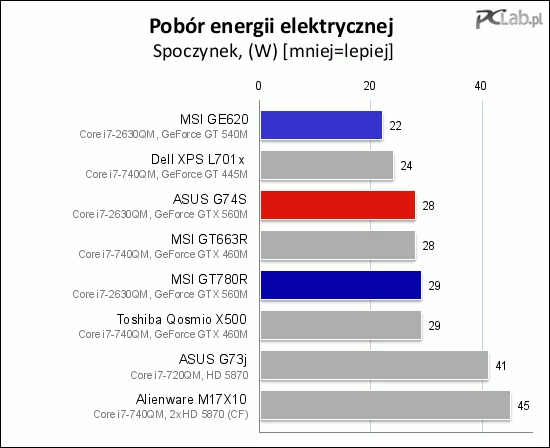 Nowoczesne podzespoły czynią mocne laptopy całkiem energooszczędnymi