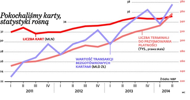 Pokochaliśmy karty, statystyki rosną