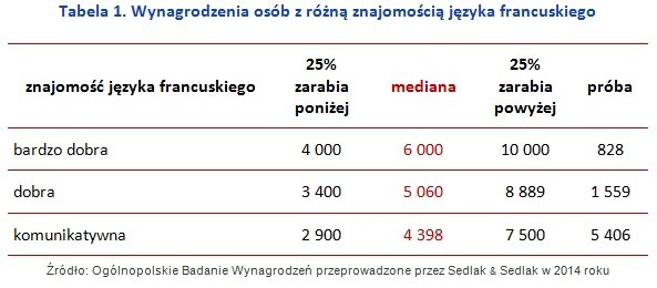 Wynagrodzenia osób z różną znajomością języka francuskiego