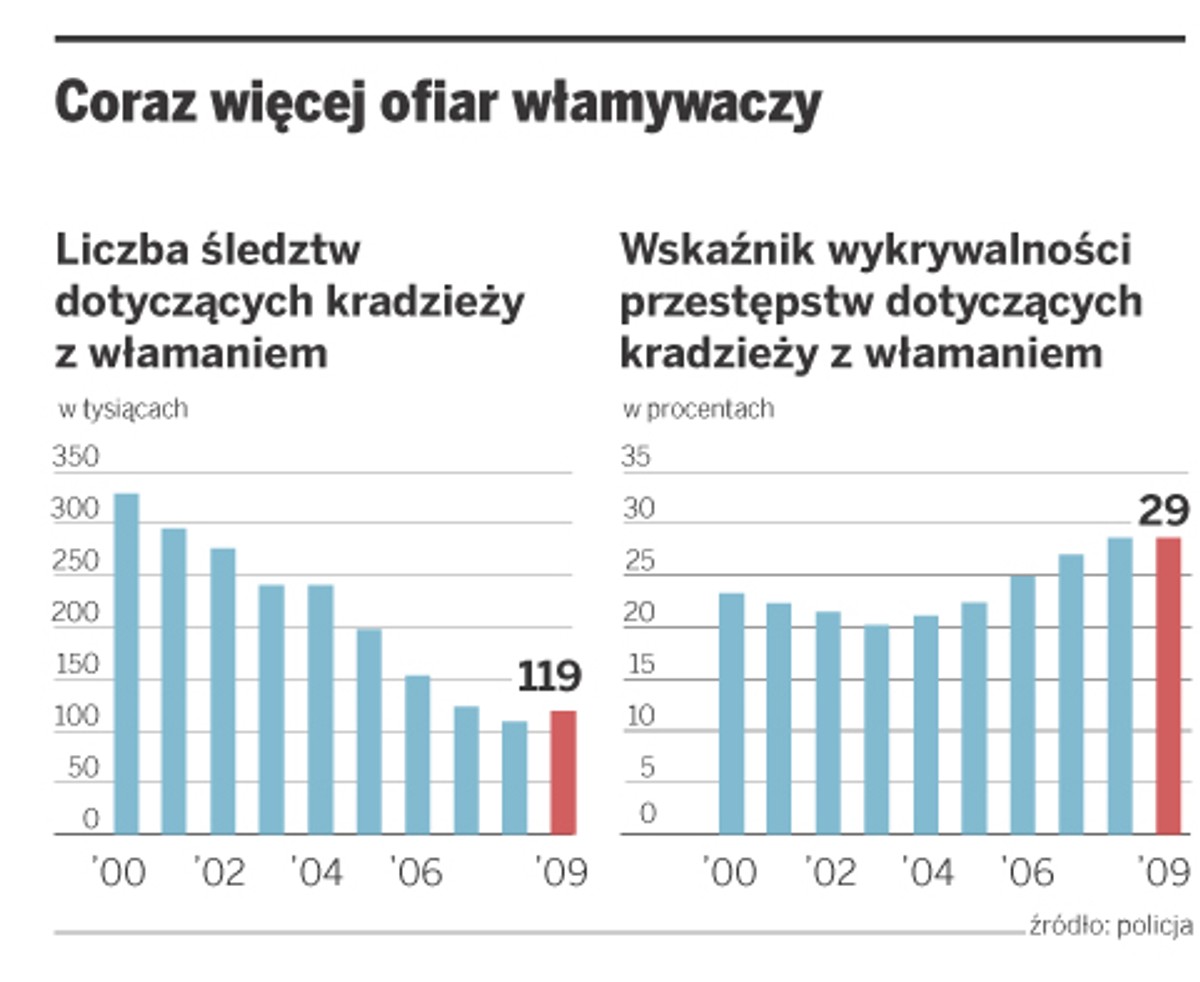 Coraz więcej ofiar włamywaczy