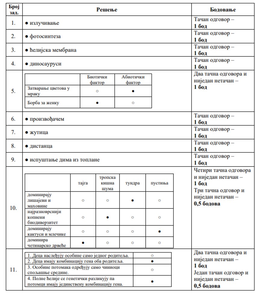 Rešenje testa iz biologije